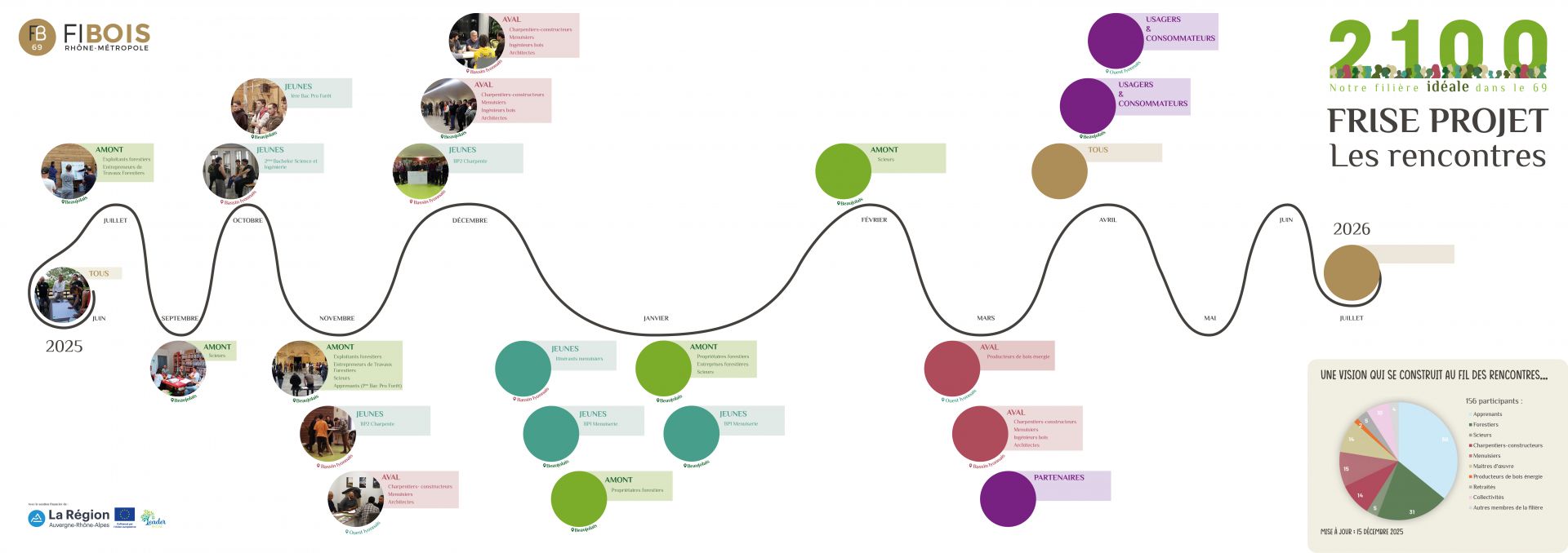 Frise du projet en cours