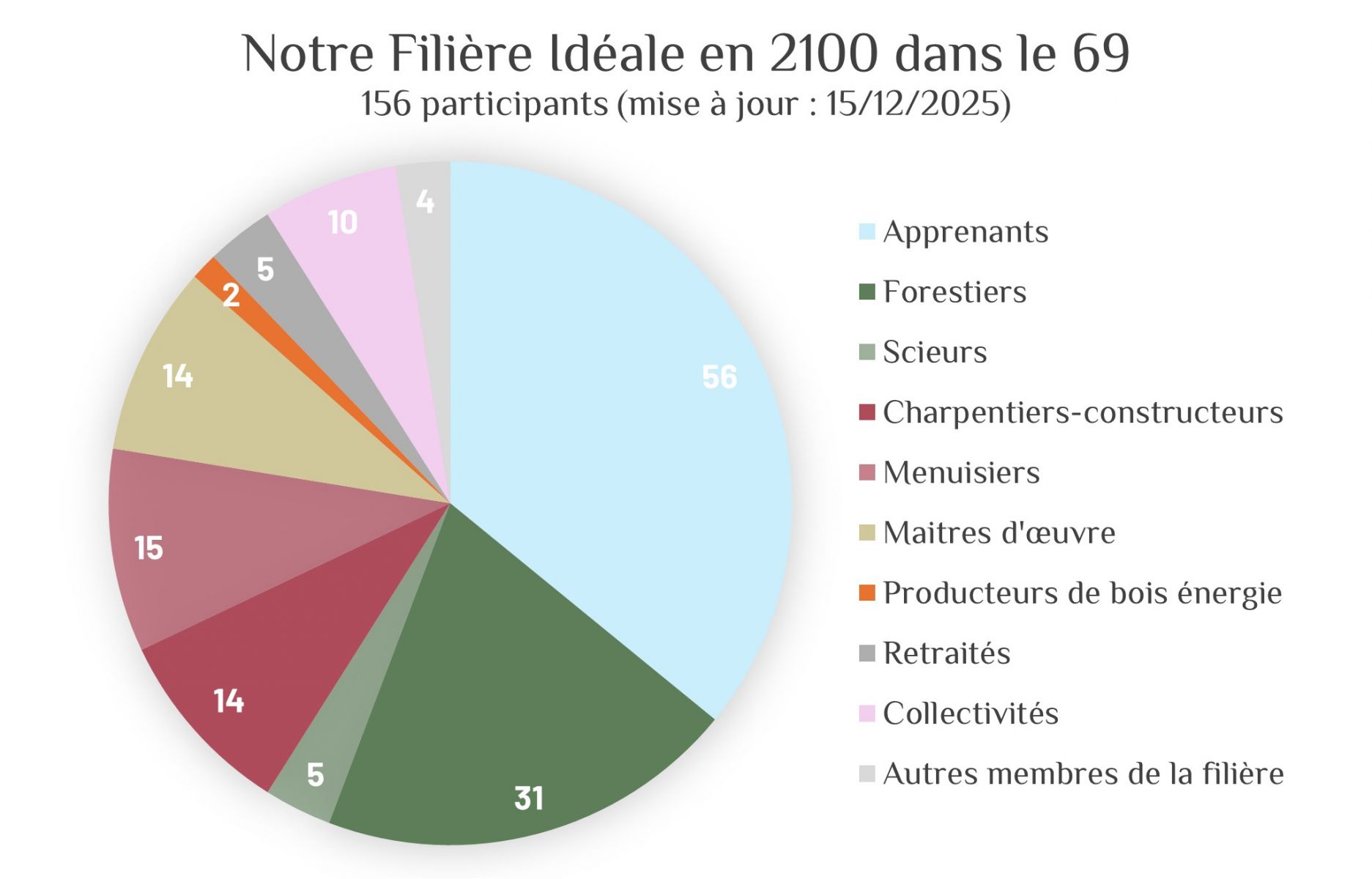 Participants au projet