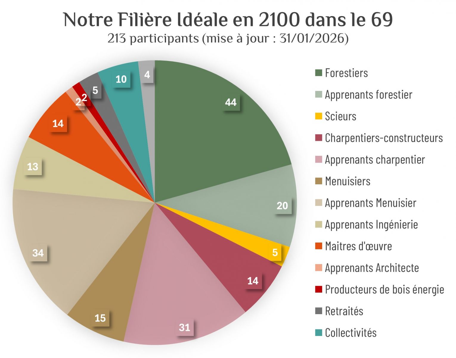 Participants au projet