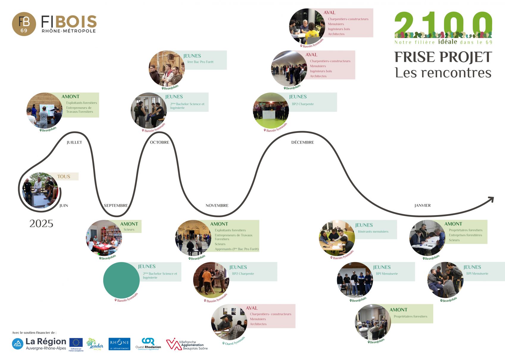 Frise du projet en cours